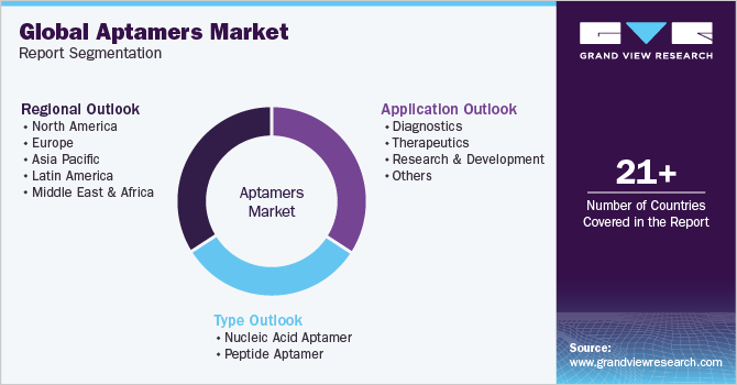Global Aptamers Market Report Segmentation
