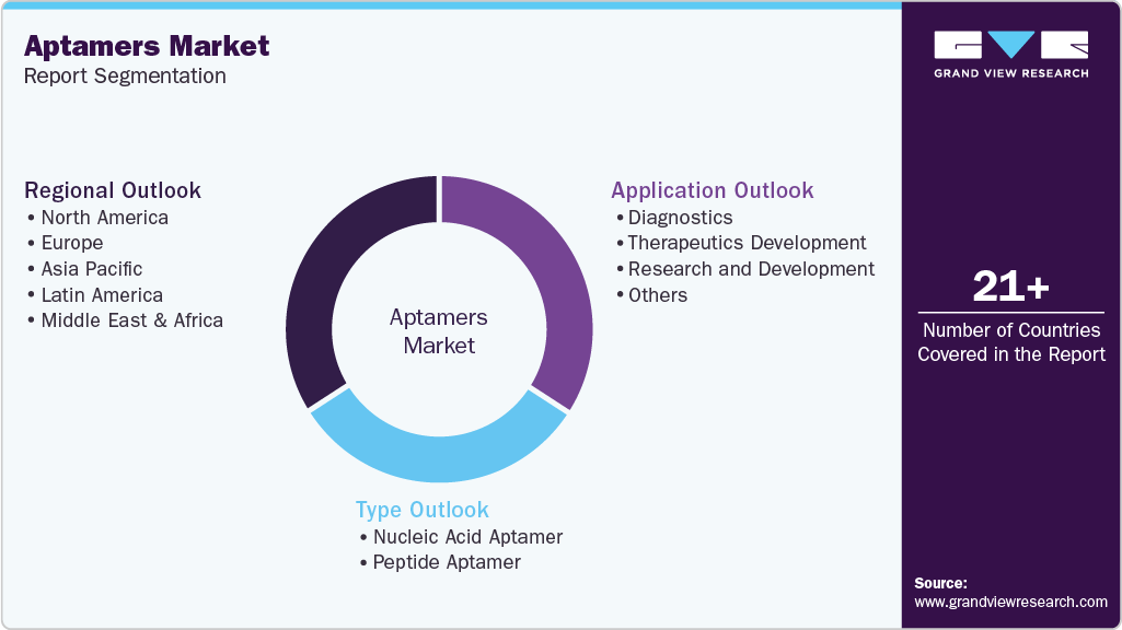 Global Aptamers Market Report Segmentation Global Aptamers Market Report Segmentation