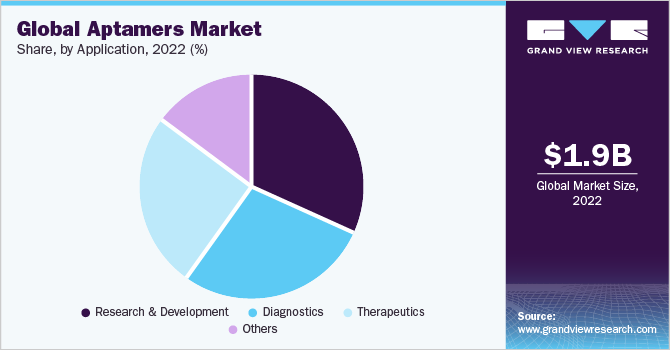 Global aptamers market share, by application, 2021 (%)