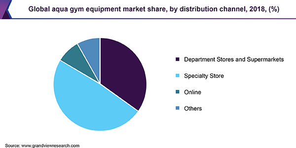 Global aqua gym equipment market share, by distribution channel, 2018, (%)