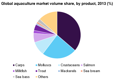 Global aquaculture market