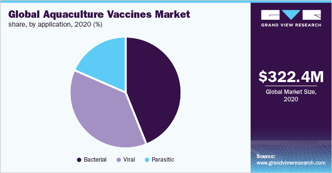 Global aquaculture vaccines market share, by application, 2020 (%)