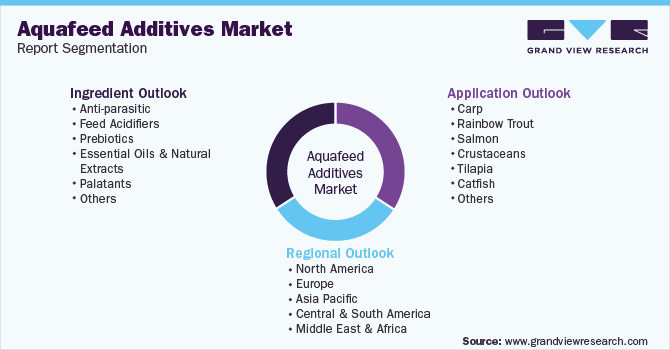 Global Aquafeed Additives Market Report Segmentation