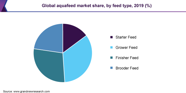 Global aquafeed market share
