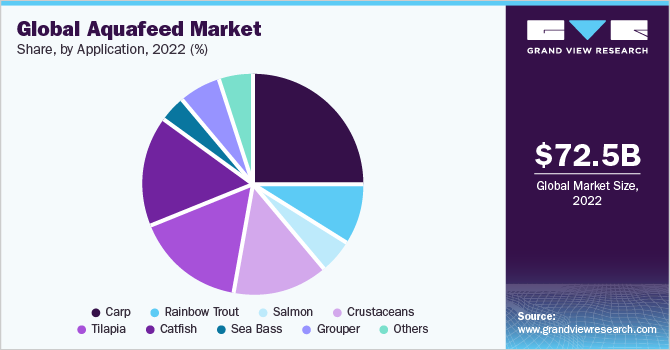 Global aquafeed market share, by application, 2022 (%)