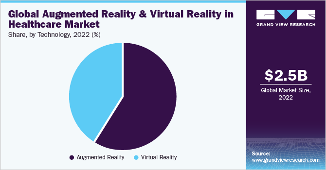 Global AR & VR in healthcare market share, by technology, 2020 (%)