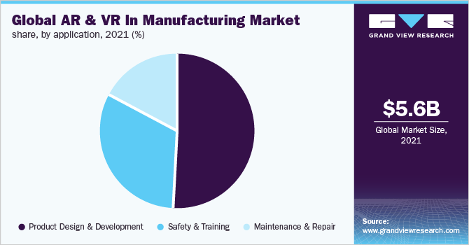  Global AR & VR in manufacturing market share, by application, 2021 (%)
