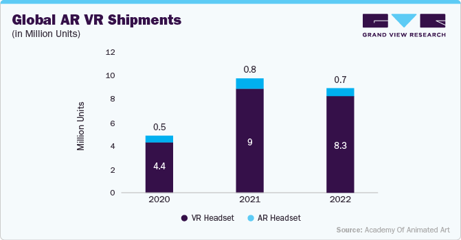 Global AR VR Shipments (in Million Units)