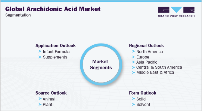 Global Arachidonic Acid Market Segmentation