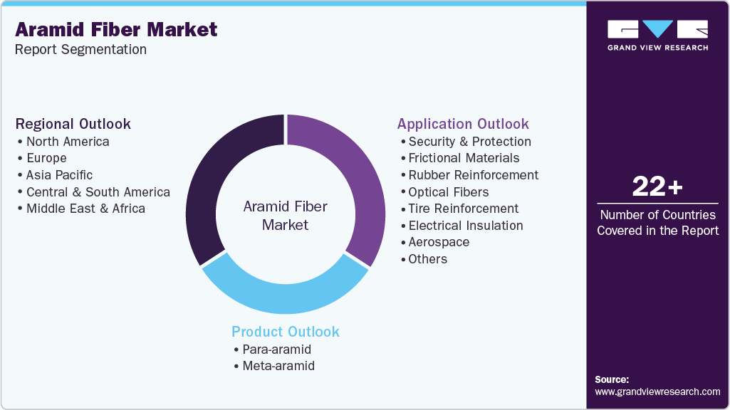 Global Aramid Fiber Market Report Segmentation
