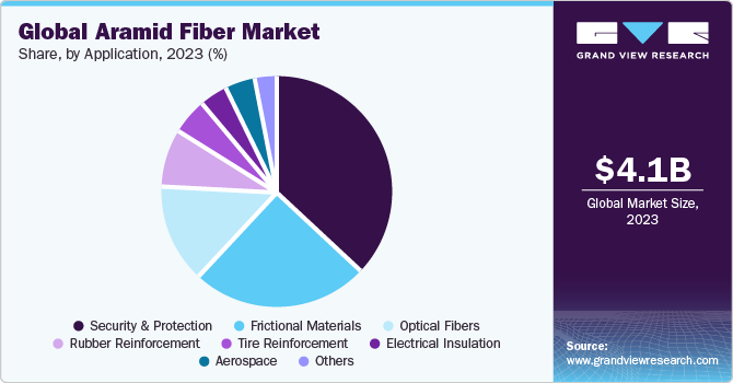 Global aramid fiber market share, by application, 2019 (%)