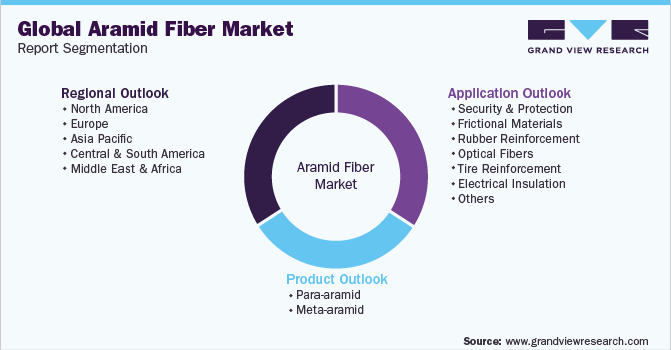 Global Aramid Fibers Market Report Segmentation