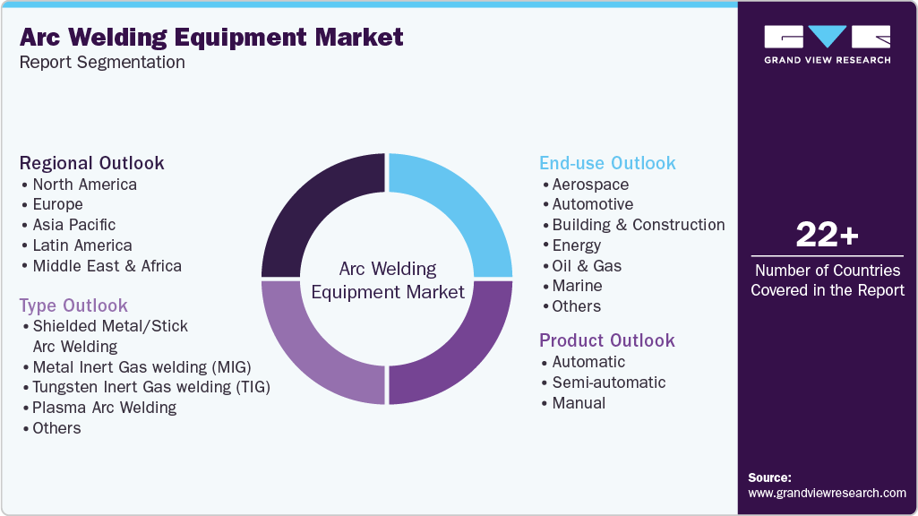 Global Arc Welding Equipment Market Report Segmentation