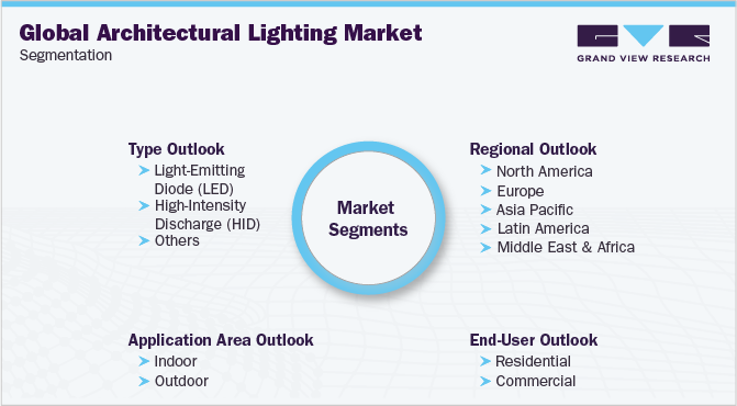 Global Architectural Lighting Market Segmentation
