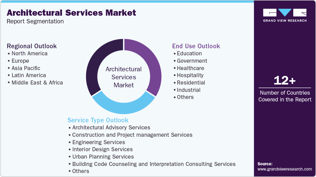 Global Architectural Services Market Report Segmentation Global Architectural Services Market Report Segmentation