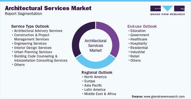 Global Architectural Services Market Segmentation