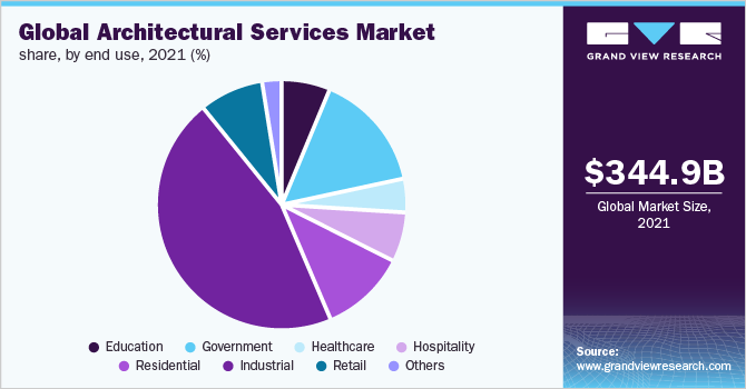 Global architectural services market, by end user, 2016 (%)