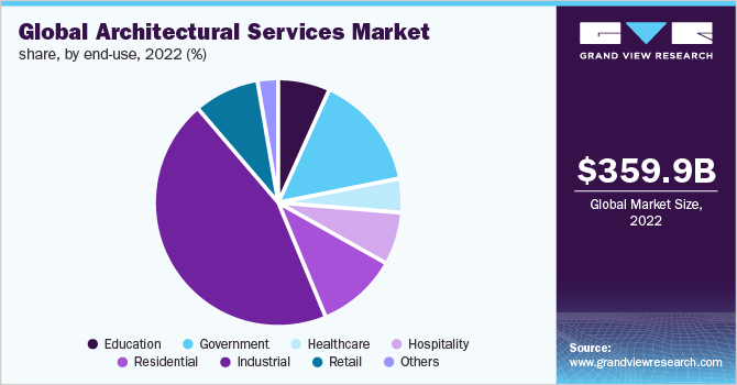Global architectural services market share by end-use, 2022 (%)