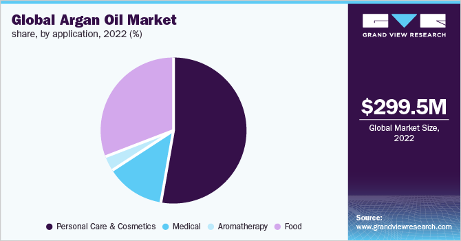 Global argan oil market share, by application, 2022 (%)