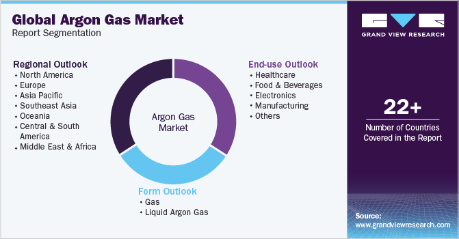 Global Argon gas Market Report Segmentation