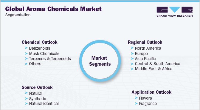 Global Aroma Chemicals Market Segmentation