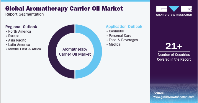 Global Aromatherapy Carrier Oil Market Report Segmentation
