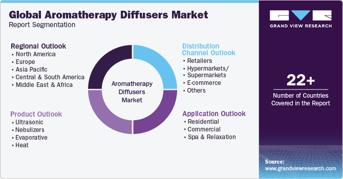 Global Aromatherapy Diffusers Market Report Segmentation