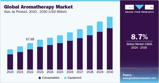 Global aromatherapy market size and growth rate, 2024 - 2030