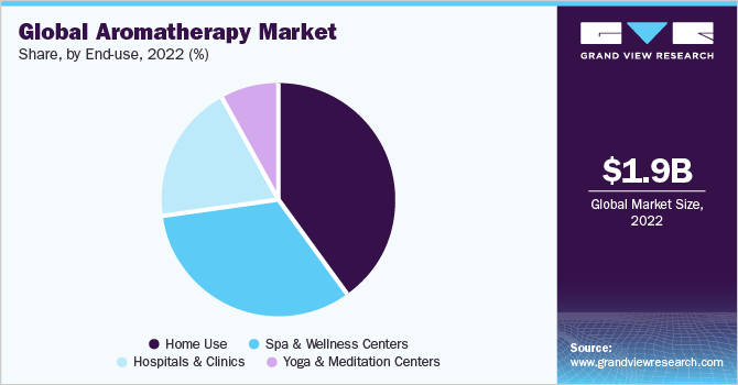 Global Aromatherapy market share and size, 2023