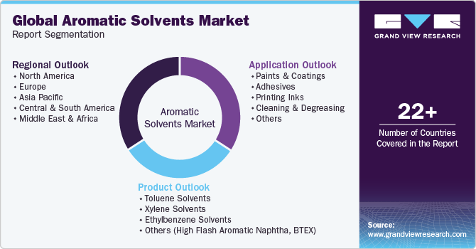 Global Aromatic Solvents Market Report Segmentation