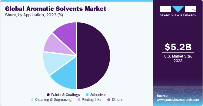Global Aromatic Solvents market share and size, 2023