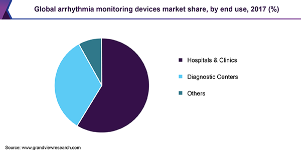 Global arrhythmia monitoring devices market share, by end use, 2017 (%)