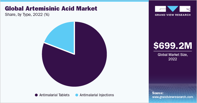 Global artemisinic acid market share and size, 2022