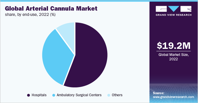 Global arterial cannula market share, by end-use, 2022 (%)