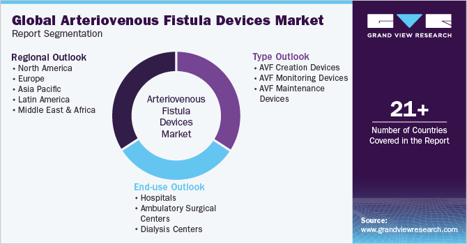 Global Arteriovenous Fistula devices Market Report Segmentation