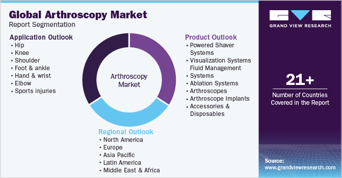 Global Arthroscopy market Report Segmentation