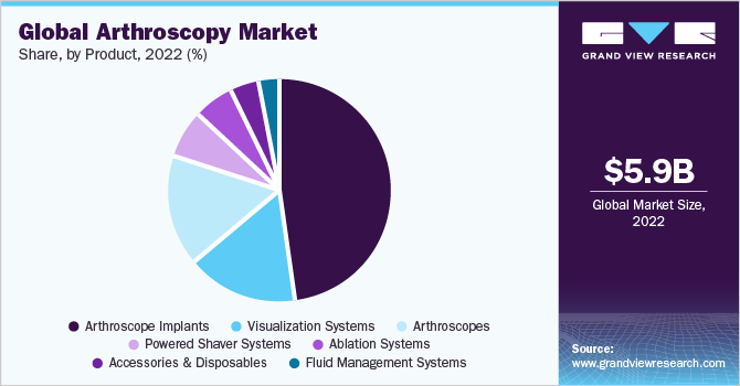 Global Arthroscopy market share and size, 2022