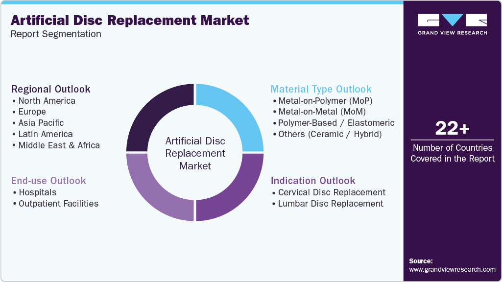 Global Artificial Disc Replacement Market Report Segmentation Global Artificial Disc Replacement Market Report Segmentation