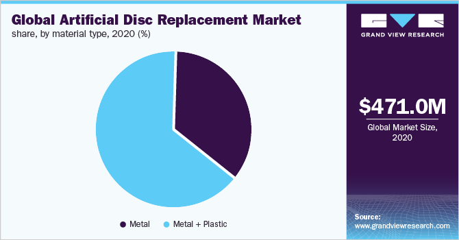 Global artificial disc replacement market share, by material type, 2020 (%)