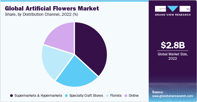 Global artificial flowers market share and size, 2022