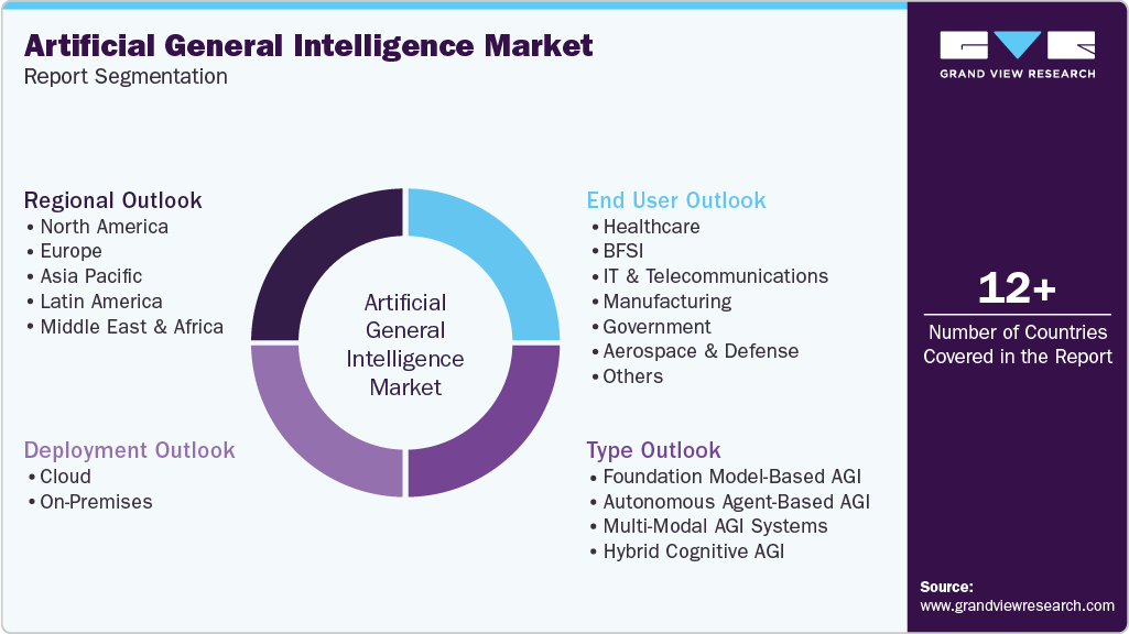 Global Artificial General Intelligence Market Report Segmentation