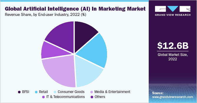 Global Artificial Intelligence (AI) In Marketing Market share and size, 2022