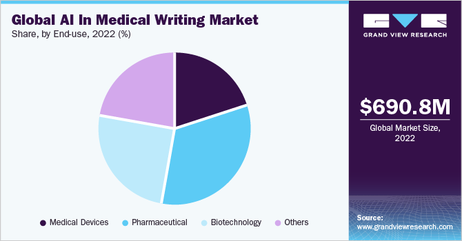 Global AI In Medical Writing Market share and size, 2022