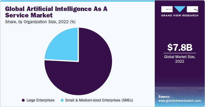 Global Artificial Intelligence as a Service Market share and size, 2022