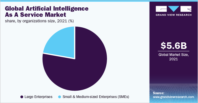 Global Artificial Intelligence as a Service market share, by organizations Size, 2021 (%)