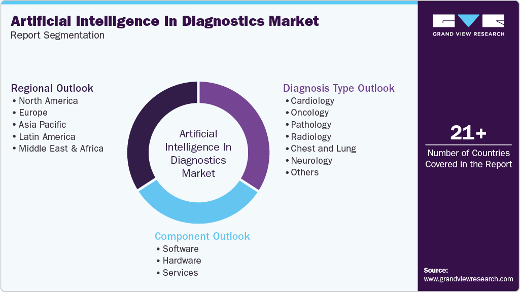 Global Artificial Intelligence In Diagnostics Market Report Segmentation Global Artificial Intelligence In Diagnostics Market Report Segmentation