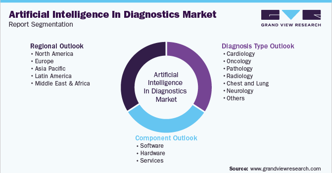 Global Artificial Intelligence In Diagnostics Market Segmentation