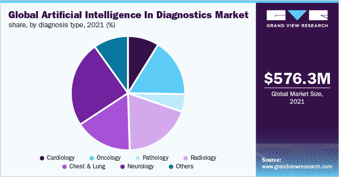 Global Artificial Intelligence In Diagnostics market share, by diagnosis type, 2021 (%)