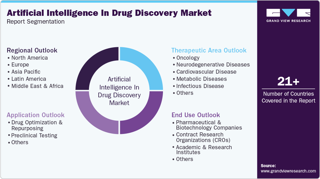 Global Artificial Intelligence In Drug Discovery Market Report Segmentation