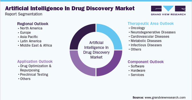 Global Artificial Intelligence In Drug Discovery Market  Segmentation